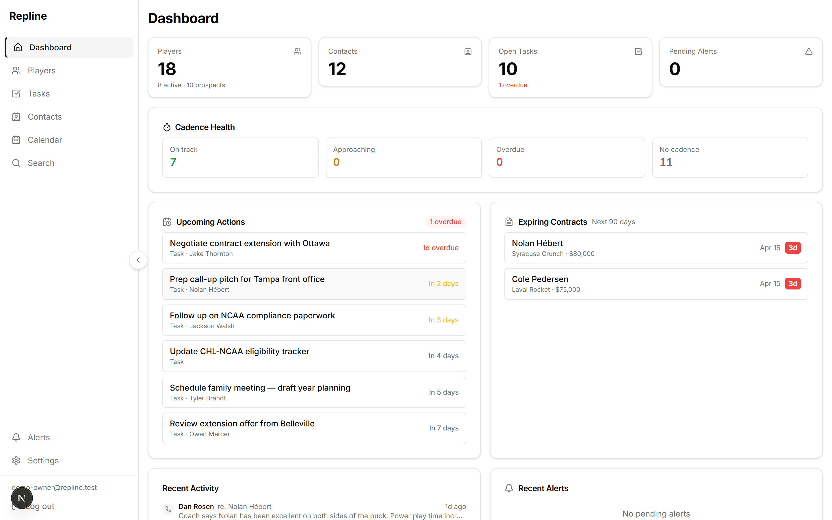 Repline hockey agent CRM dashboard showing 18 players, 12 contacts, open tasks, cadence health tracking, and upcoming contract actions